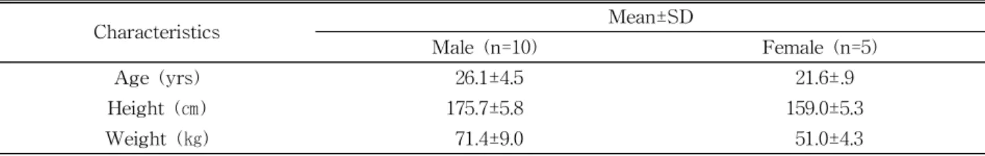 Table 1. General characteristics of subjects (N=15)