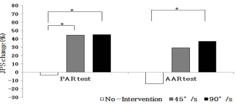 Figure  2. A comparison of JPS changes as RPM intervention (JPS:
