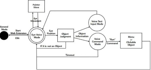 Fig. 1. State Transition Diagram of Eye Tracking Based Pointer Control Interactions.