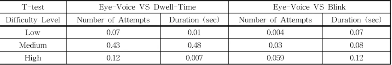 Fig. 5. Execution time by interface of the malfunction  reduction experiment