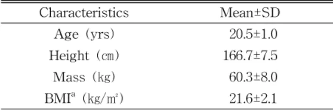 Table  1.  General characteristics of subjects (N=20) Table 1. The subjects were informed of the inves-tigational protocol and possible risks and gave writ-ten consent prior to their participation in this study.