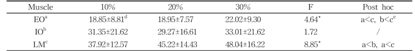 Table  2.  Comparison of muscle activity of EO, IO, and LM at different loads in stoop lifting (Unit: %MVIC)