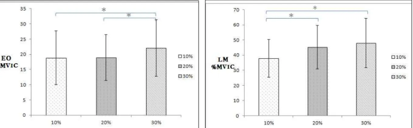 Figure  2.  Comparison of muscle activity of (%MVIC) EO and LM at different loads in semi-squat lifting (EO: external oblique, LM: lumbar multifidus, %MVIC: %maximum voluntary isometric contraction, *p<.05).