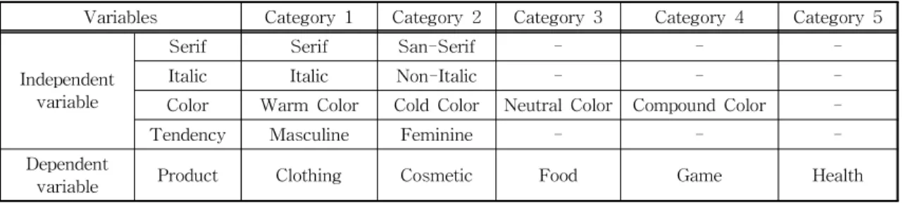 Table 1. Categories of variables and analysis indexes 