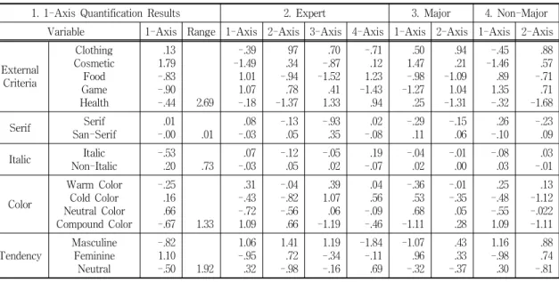 Table 2. Analysis results using quantification method 2 by product types