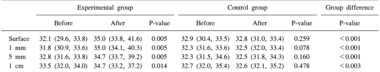 Table  1.  Temperature  Distribution  According  to  the  Depth  Before  and  After  the  High  Frequency  Wave  Stimulation 