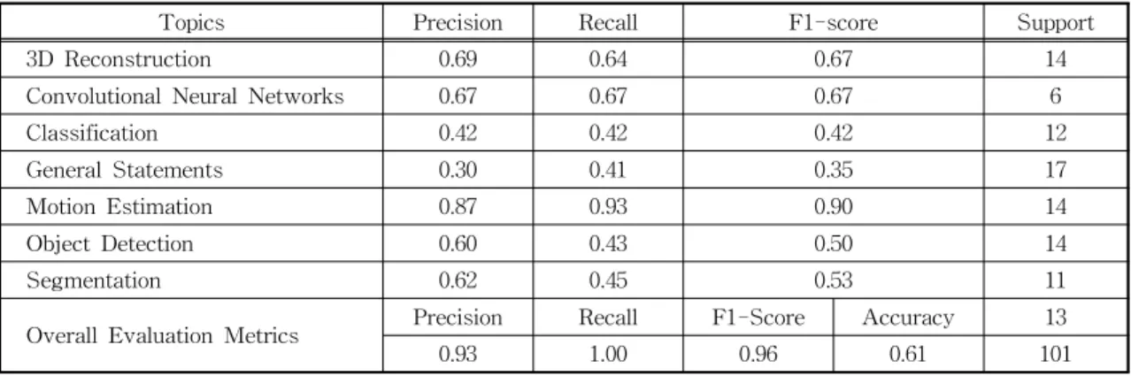 Table 3. Topic probabilities by documents (abstracts) Abstracts Topic 1 Topic2 Topic3 Topic4 Topic5 20 0.44 0.13 0.11 0.11 0.21 21 0.51 0.08 0.15 0.08 0.18 25 0.09 0.08 0.11 0.60 0.11 27 0.11 0.13 0.12 0.59 0.07 28 0.12 0.14 0.12 0.55 0.06 39 0.11 0.16 0.0