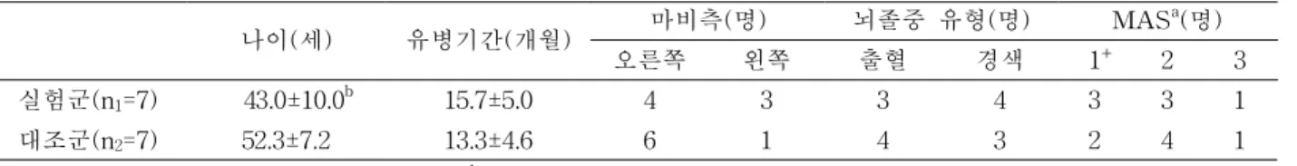 표 1. 연구대상자의 일반적 특성  (N=14)