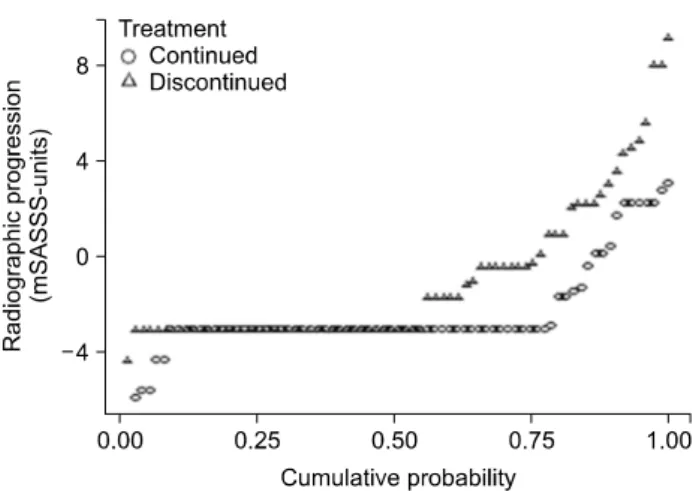 Fig.  3.  NSAIDs  reduce  radiographic  progression  in  AS.  A  2-year  randomized  controlled  trial  was  performed  to  test  the   hy-pothesis  that  long-term,  continuous  treatment  with  NSAIDs,  in  comparison  with  NSAID  treatment  on  demand 