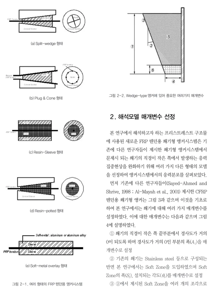 그림 2-2. Wedge-type 앵커에 있어 중요한 여러가지 매개변수