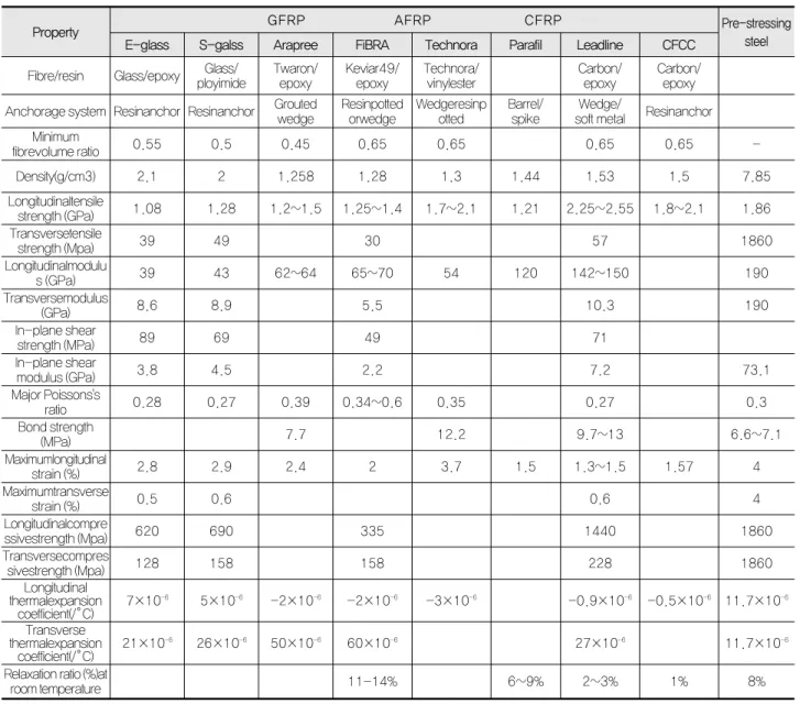표 1. GFRP, AFRP, CFRP와 프리스트레싱 강재 텐던과의 재료 특성치 비교