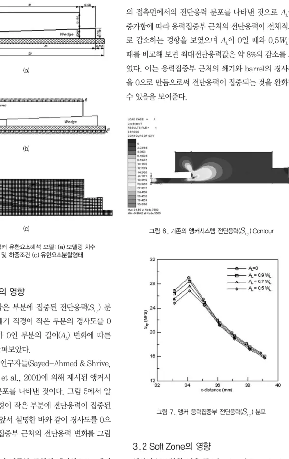 그림 6은 기존의 연구자들(Sayed-Ahmed &amp; Shrive, 1998 ; Al-Mayah et al., 2001)에 의해 제시된 앵커시 스템의 전단응력 분포를 나타낸 것이다