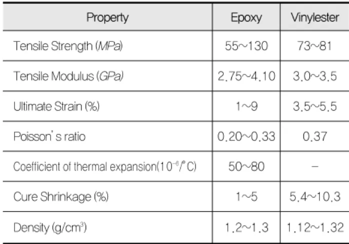 표 3. Epoxy, Vinylester Resin의 재료 특성