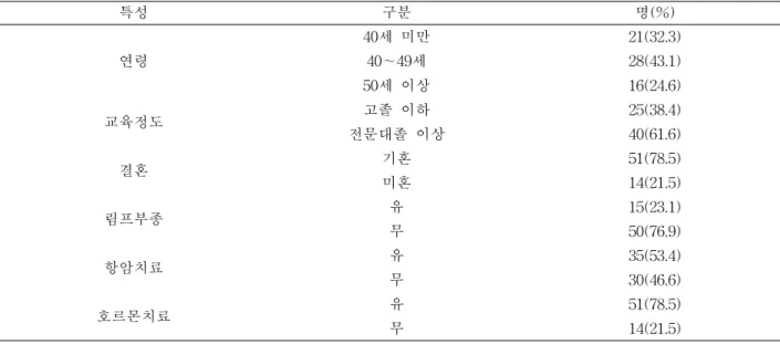 표 3. 재활치료 전과 6주 후 집단 내 비교 (N=65)항목운동 방법준비운동(10분)봉을 이용한 상지 운동(6가지): 어깨 굴곡, 신전, 외전, 외회전, 내회전, 대흉근 스트레칭하지 유연성 운동(5가지): 요부, 내 외복사근, 고관절 외전근, 슬관절 신전근, 슬관절 굴곡근유산소 운동(30분)트레드밀