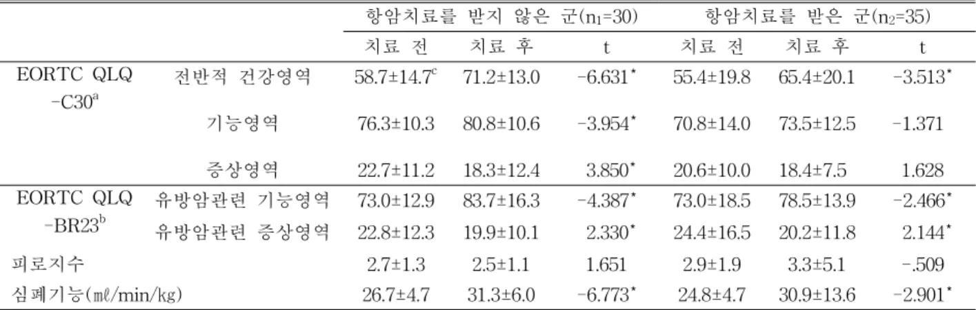 표 6. 항암치료 유무에 따른 재활치료 전과 6주 후 집단 내 비교 (N=65) 를 이유로 지나친 휴식과 신체적 활동을 삼가는 것은 오히려 환자의 기능을 떨어뜨리고 심혈관 기능과 근력 을 저하시킬 뿐 아니라 우울, 불안, 인지결함, 자존감 저하, 외로움, 통제력 상실과 위축, 재발에 대한 공포 등을 경험하게 함으로써 삶의 질을 떨어뜨린다(Zabora 등, 2001)