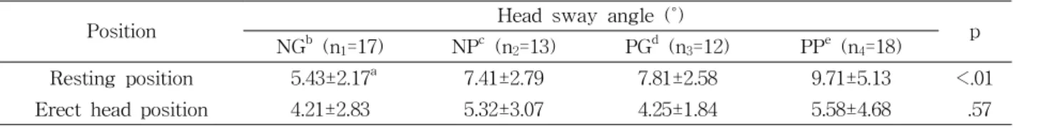 Table 3. Difference of head sway angles among the four groups in each position (N=60)performance group in this study.