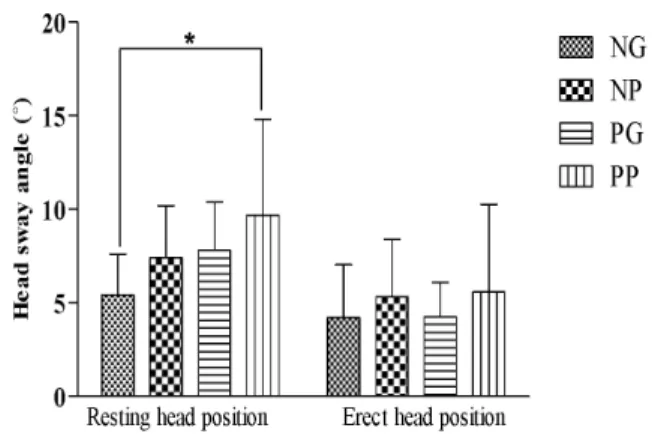 Figure 3. Comparison of deep neck flexor performance among four groups. NG: No cervical pain and good deep neck flexor performance, NP: No cervical pain and poor deep neck flexor performance, PG: Cervical pain and good deep neck flexor performance, PP: