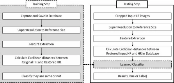 Fig. 2. Flowchart by proposed face recognition algorithm based on super-resolution.