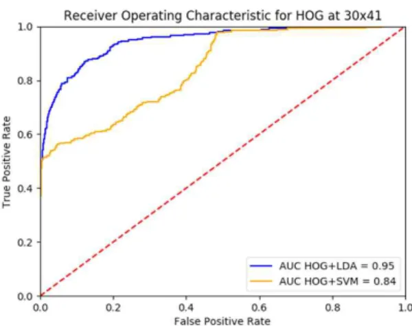 Table 1. Rank 10 score by super-resolution method in  AR database 60 × 82 30 × 41 15 × 20 CSCN 96 96 83 RDN 97 95 83 DRN 97 81 61 SRCNN 99 96 84 DDSRCNN 99 99 80