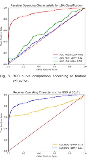 Table 2. Rank 10 score by super-resolution method in  Extended Yale B 60 × 82 30 × 41 15 × 20 CSCN 89 89 73 RDN 89 89 73 DRN 86 84 50 SRCNN 92 89 76 DDSRCNN 92 86 76