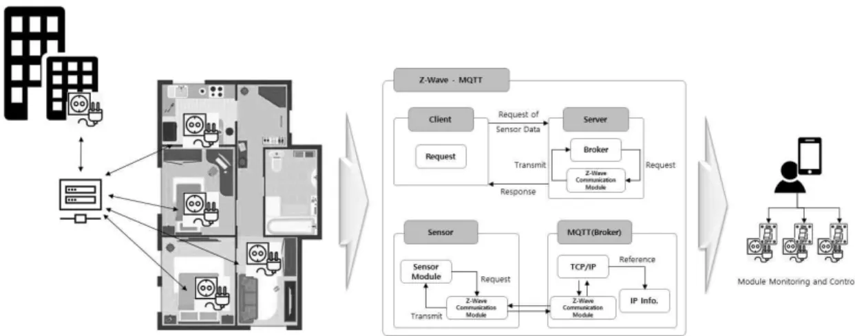 Fig. 4. Structure of Proposed Standby Power Reduction  System.