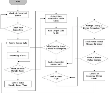 Fig. 5. Proposed of Standby Power Reduction Algorithm.