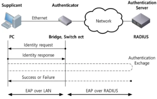 Fig. 7. IEEE 802.1x Framework.