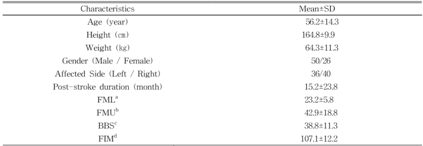Table 1. General characteristics of the participants of this study (N=76)(FMA) was used to assess the motor function of
