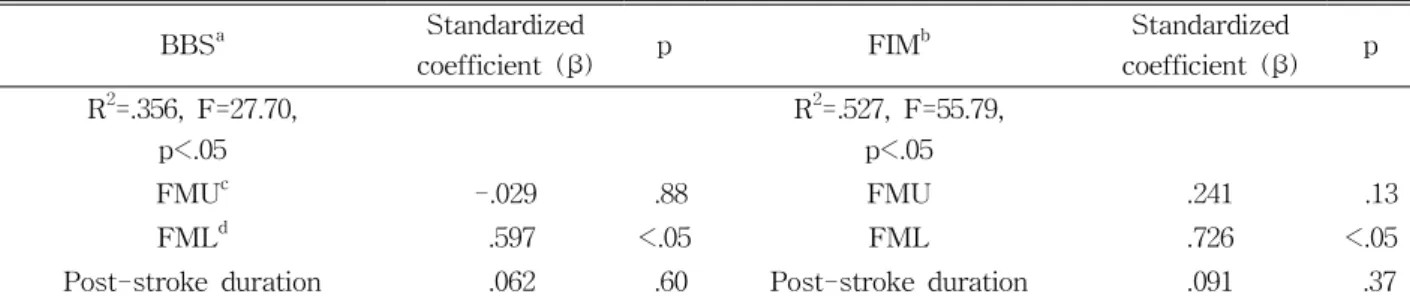 Table 5. Output for multiple regression analyses for the prediction of the BBS score and FIM from the FMU,
