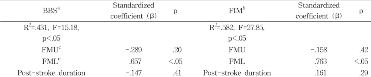 Table 7. Output for multiple regression analysis for the prediction of the BBS score and FIM from the FMU