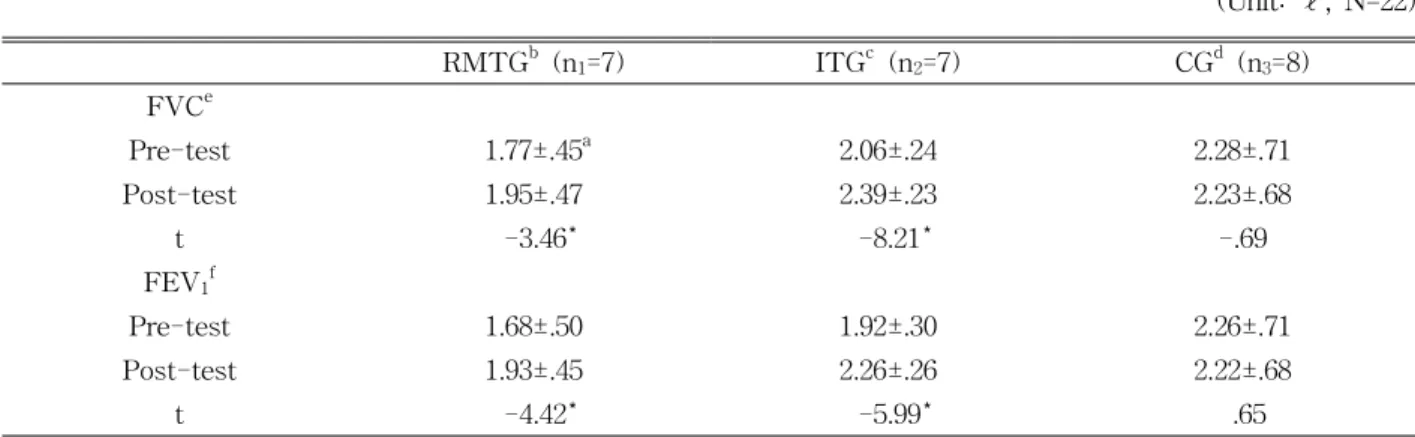 Table 2. Comparisons of the FVC and FEV 1 before and after the intervention between groups (Unit: ℓ, N=22)Procedures