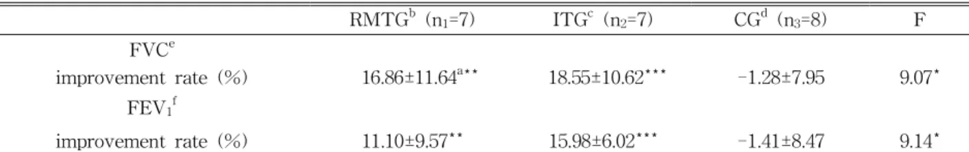 Table 3. Comparisons of improvement rate of the FVC and FEV 1 after the intervention (N=22)