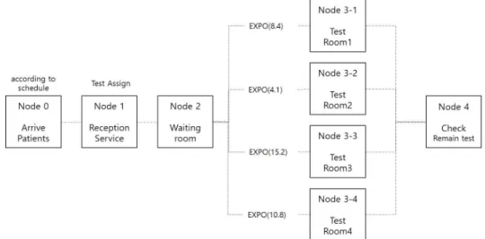 Fig. 5. Procedure Configuration for Simulation Model.