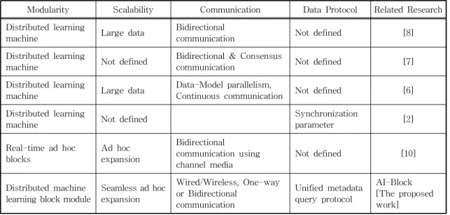 Fig. 4. Direct Communication for AI-Block Architecture.