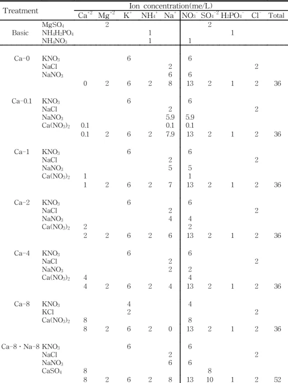 Table  1.  Nutrient  solution  used  in  the  experiment. Z