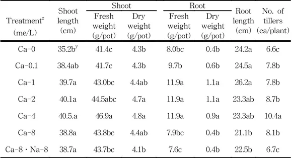 Table  2.  Effect  of  calcium  on  growth  of  creeping  bentgrass  ‘Penn-A1’ Treatment z (me/L) Shoot  length (cm) Shoot Root Root  length(cm) No