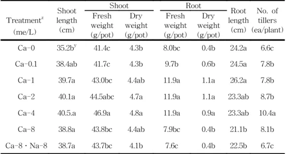 Table  2.  Effect  of  calcium  on  growth  of  creeping  bentgrass  ‘Penn-A1’ Treatment z (me/L) Shoot  length (cm) Shoot Root Root  length(cm) No