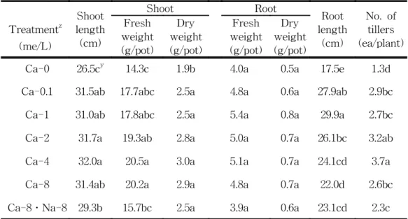 Table  4.  Effect  of    calcium  on  growth  of  kentucky  bluegrass  Nassou Treatment z (me/L) Shoot  length(cm) Shoot Root Root  length (cm) No