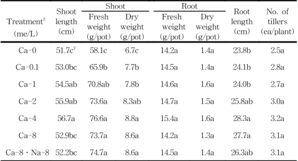 Table  5.  Effect  of    calcium  on  growth  of  tall  fescue  Boonsai2000