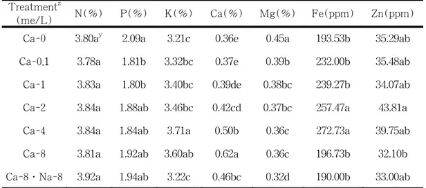 Table  6.  Effect  of  calcium  on  the  mineral  elements  of  creeping  bentgrass  Penn-A1