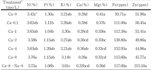 Table  8.  Effect  of  calcium  on  the  mineral  elements  of  kentucky  bluegrass  Nassou