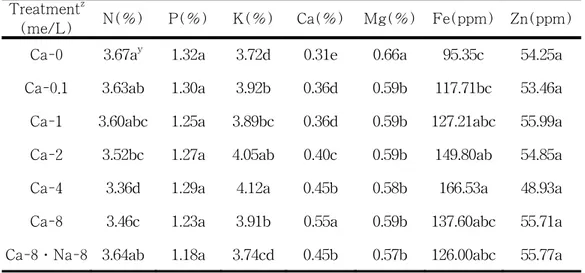 Table  9.  Effect  of  calcium  on  the  mineral  elements  of  tall  fescue Boonsai2000