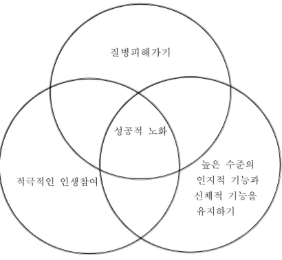[그림 2-2] Rowe &amp; Kahn(1997)의 성공적 노화 모델