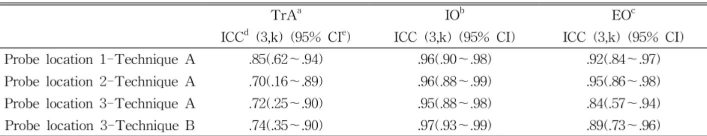 Table 2. Inter-rater reliability of the thickness measurement according to three probe locations and two meas-