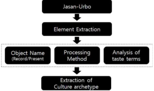 Fig. 2. Analysis model of the Food-Culture Elements 