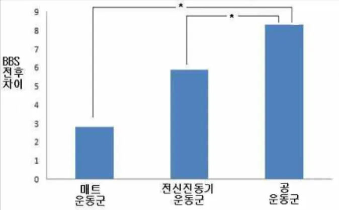 그림 1. 운동 전과 4주 후의 BBS 차이 값의 세 집단 비교(*p<.05). 공운동군은 교각안정화 운동전보다 운동 4주후에 전, 후, 좌 기울이기에서 유의한 증가가 있었다(p<.05)(표 2)