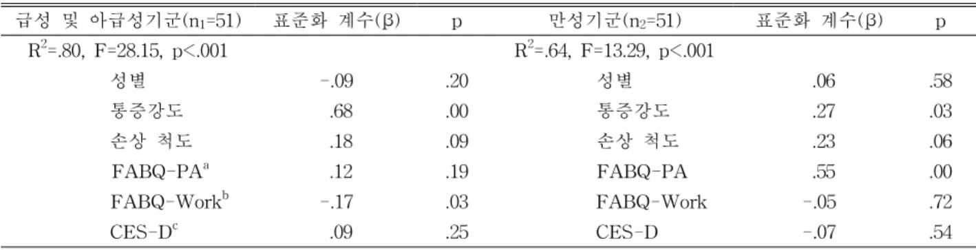 표 4. 오스웨스트리 장애지수를 종속변수로 하여 선형회귀분석 (N=102)영역은 한국판 역학연구센터 우울척도와 r=43(p<.001)의 상관관계를 나타냈다(표 3).다중공선성 분석을 한 결과, 모든 독립변수들이 다중공선성이 없는 것으로 나타나 통증강도에 대한 회귀분석을 할 수 있었다