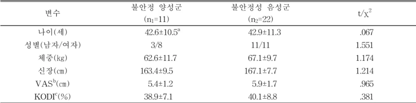 표 1. 연구대상자의 일반적 특성 (N=33)추의 골인대성 결합이 기계적인 안정성의 범위 내에서 작용한다고 하였다. White와 Panjabi(1990)는 요추의 불안정성은 물리적 부하에 대해 신경학적 결손이나 변형, 통증 없이 척추의 이동 양상을 유지하는능력의 결손으로 정의하였다