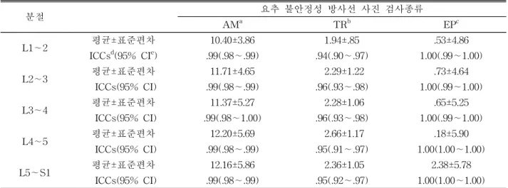 표 2. 요추 불안정성 방사선 사진 검사별 검사자내 신뢰도 검사방법 검사자내 신뢰도 검사자간 신뢰도 일치율 a K-값 b 일치율 K-값 PLE c 94% .86 85% .65 PIT d 91% .81 82% .62 a 일치한 대상자 수/전체 대상자 수×100, b kappa coefficient, c 수동적 요추 신전검사, d 엎드린 자세에서 불안정성 검사.표 3