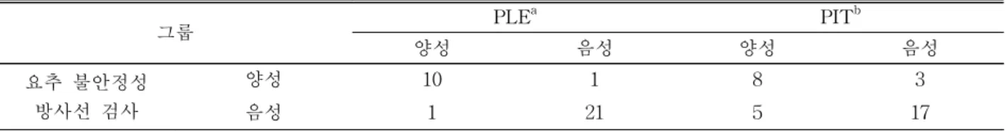표 5. PLE 검사와 PIT의 민감도, 특이도, 우도비 검사 결과그룹 PLE a PIT b양성음성양성 음성요추 불안정성방사선 검사양성10183음성121517